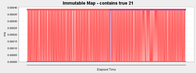 Immutable Map - contains true 21